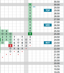 point and figure chart of CPER ETF