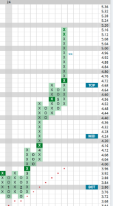 point and figure chart of copper cme contract
