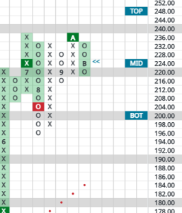 Point & Figure chart of AAPL