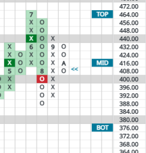 Point & Figure chart of MSFT