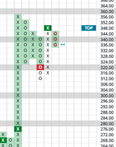 Point & Figure chart of TSLA