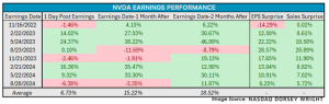 NVDA performance post-earnings over the past 2 years, a chart.