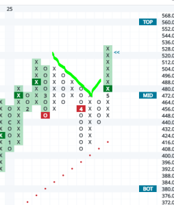 A chart of John Deere