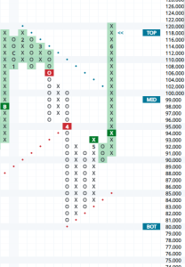 a point and figure stock chart of DIS