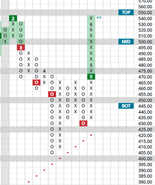A Point & Figure chart of QQQ