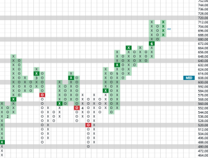 a point and figure stock chart of SPOT