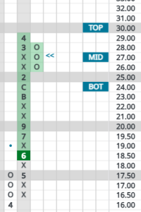 A Point & Figure chart of AT&T