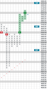 A Point & Figure chart of the S&P 500