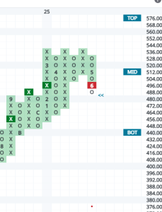 a point and figure stock chart of BRK-B