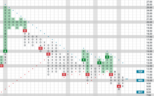 a point and figure stock chart of F