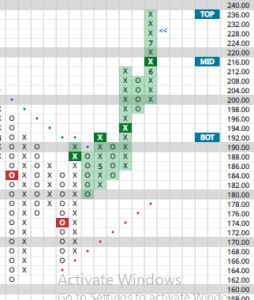 A Point & Figure chart of AMZN