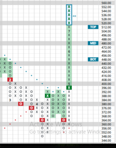 A Point & Figure chart of MSFT