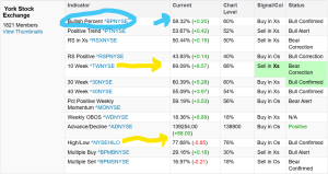 Some statistics relating to technical analysis.