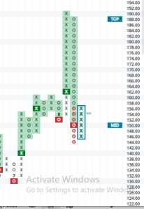 P&F chart of PLTR