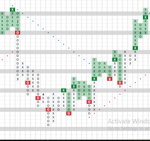 A Point & Figure chart of GOOGL