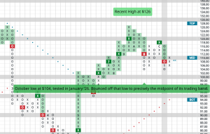 A Point & Figure chart of NTAP
