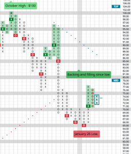 A Point & Figure chart of  PSTG