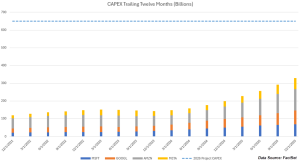 A chart showing Mag-7 capex expenditures